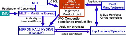 Registration scheme