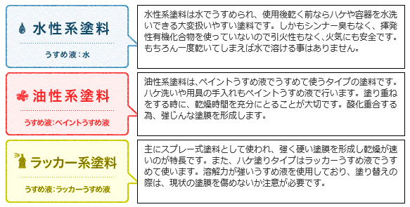 水性系塗料、油性系塗料、ラッカー系塗料の分類ごとの説明