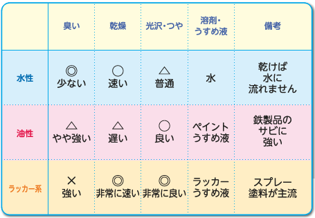 水性・油性・ラッカー系の臭い・乾燥・光沢・うすめ液などの特徴