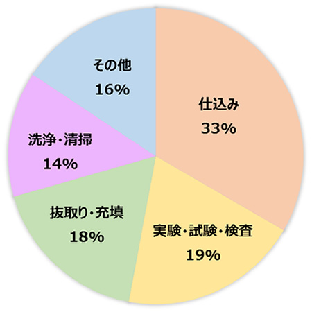 有害物質－起因物