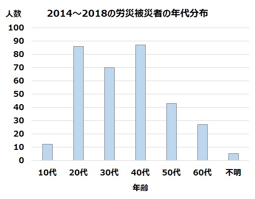 被災者の年齢