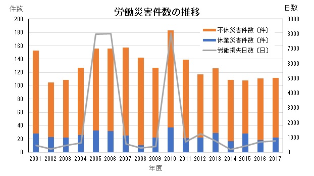 労災グラフ