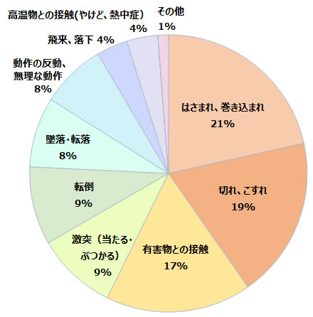 事故の型