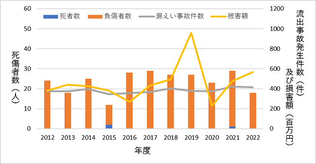 図1　危険物施設における漏えい事故発生件数と被害状況