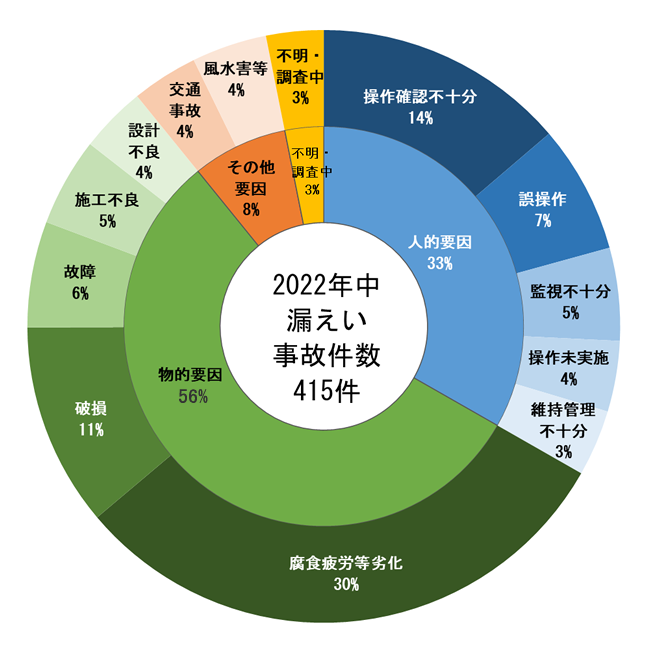 危険物施設における漏えい事故の発生要因