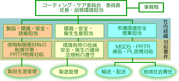 コーティング・ケア組織図