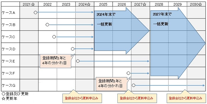 更新スケジュール