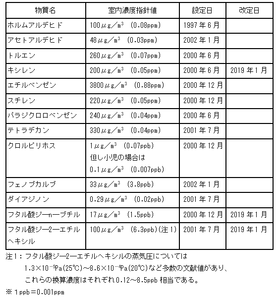 厚生労働省の室内濃度指針値