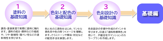 基礎編学習プロセス