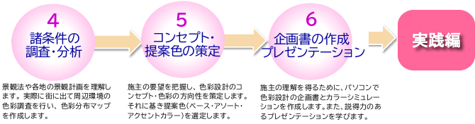 基礎編学習プロセス